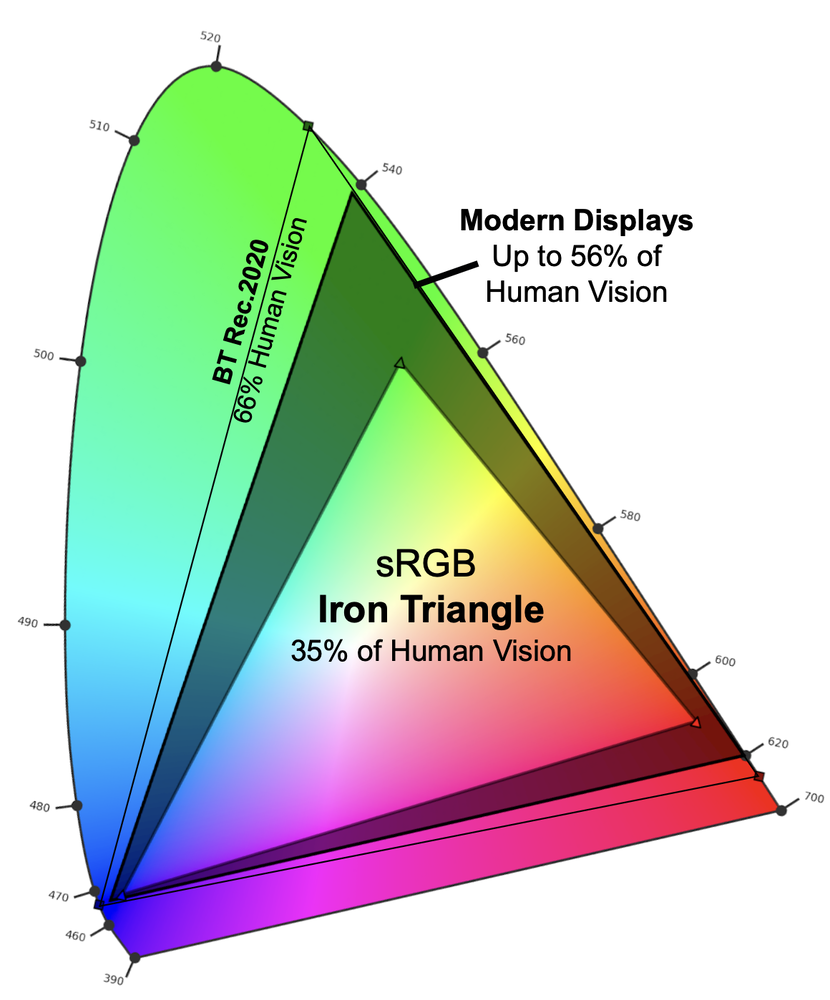 Human Visual Range 
2012 Standard Observer